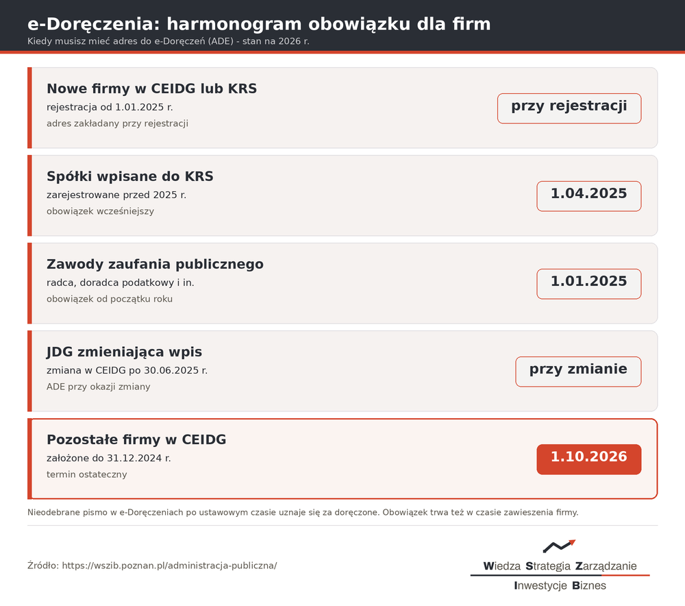 Harmonogram obowiązku e-Doręczeń dla firm 2026 - CEIDG, KRS, terminy 1.04.2025 i 1.10.2026