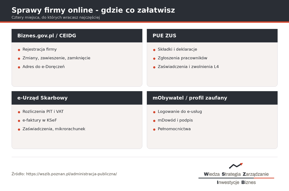 Sprawy firmy online 2026 - Biznes.gov.pl i CEIDG, PUE ZUS, e-Urząd Skarbowy, mObywatel i profil zaufany