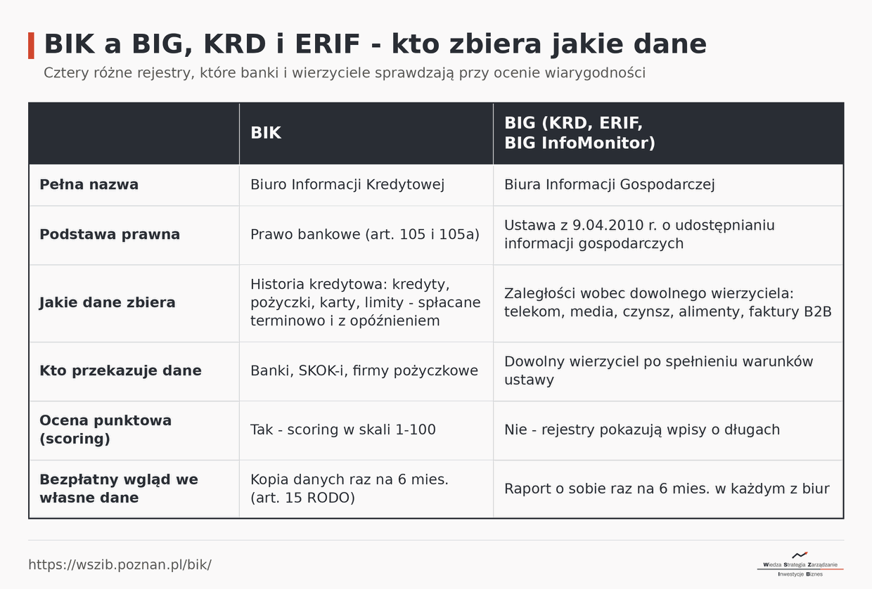 Tabela porównująca BIK i biura informacji gospodarczej BIG, KRD, ERIF - podstawa prawna, rodzaj danych i scoring