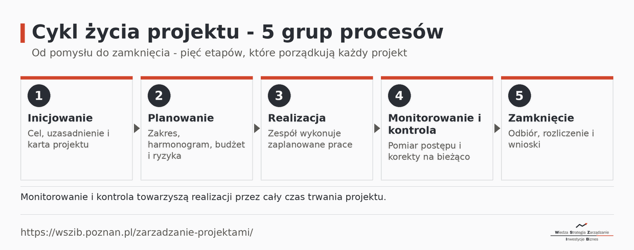 Cykl życia projektu w pięciu etapach: inicjowanie, planowanie, realizacja, monitorowanie i kontrola oraz zamknięcie