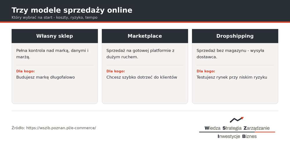 Modele e-commerce 2026 - własny sklep, sprzedaż na marketplace i dropshipping z opisem dla kogo