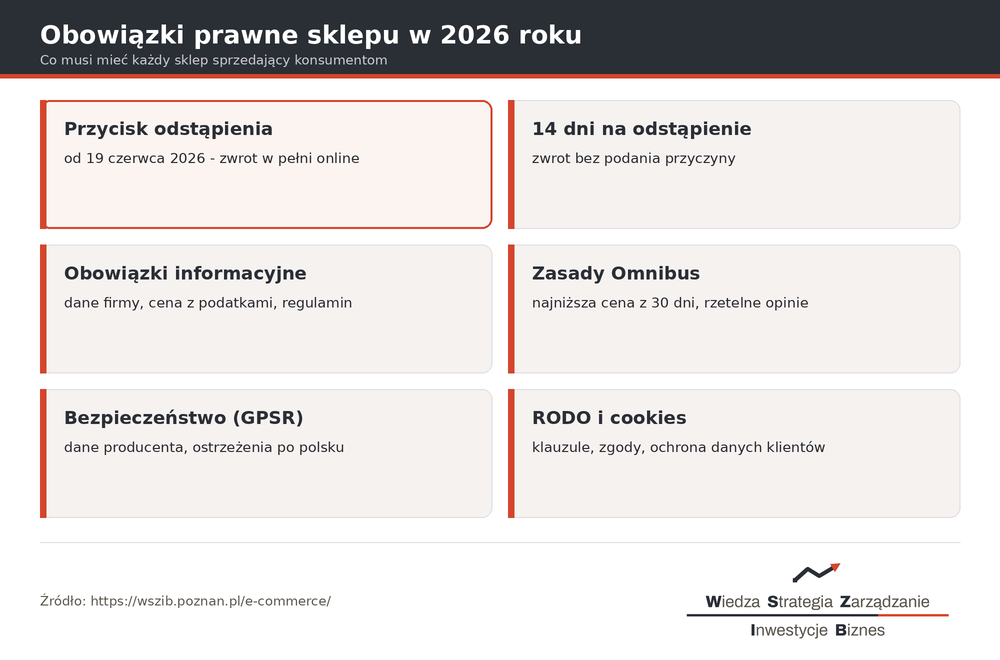 Obowiązki prawne sklepu internetowego 2026 - przycisk zwrotu od 19 czerwca 2026, Omnibus, GPSR, RODO, regulamin, 14 dni odstąpienia