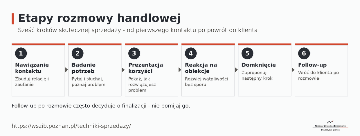 Sześć etapów rozmowy handlowej: nawiązanie kontaktu, badanie potrzeb, prezentacja korzyści, reakcja na obiekcje, domknięcie i follow-up