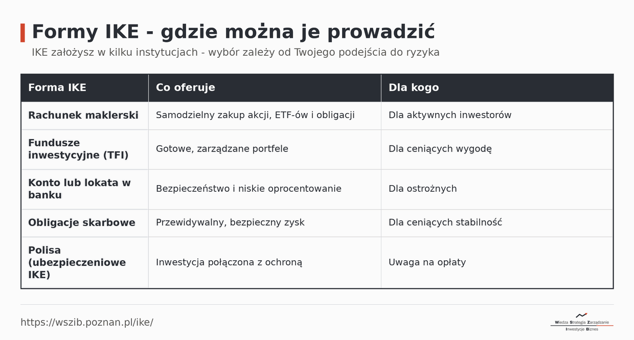Formy IKE: rachunek maklerski (akcje, ETF-y - dla aktywnych), fundusze TFI (gotowe portfele), konto lub lokata w banku (bezpieczeństwo), obligacje skarbowe (stabilność), polisa (inwestycja z ochroną)