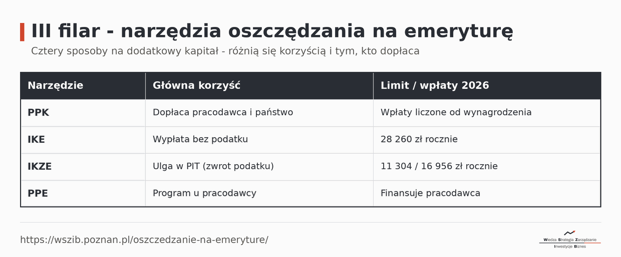 Narzędzia III filaru 2026: PPK - dopłaca pracodawca i państwo; IKE - wypłata bez podatku, limit 28 260 zł; IKZE - ulga w PIT, limit 11 304/16 956 zł; PPE - program u pracodawcy