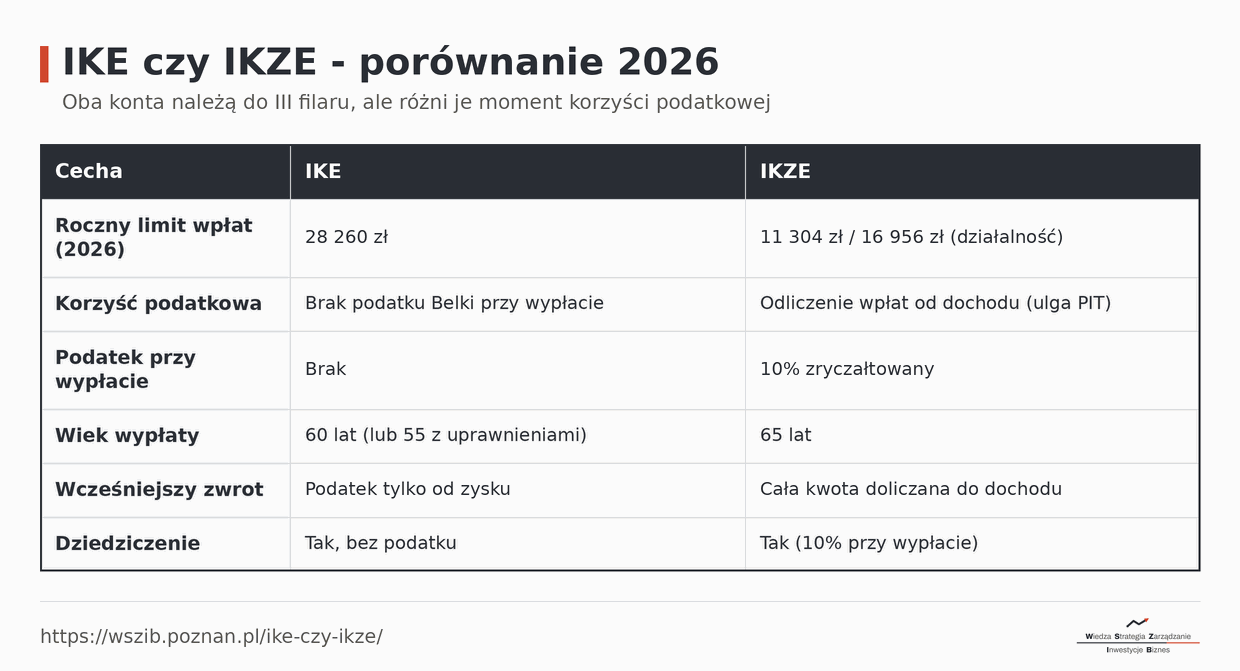 Porównanie IKE i IKZE 2026: limit 28 260 zł vs 11 304/16 956 zł, korzyść (brak podatku Belki vs odliczenie od dochodu), podatek przy wypłacie (brak vs 10%), wiek wypłaty (60/55 vs 65), wcześniejszy zwrot, dziedziczenie