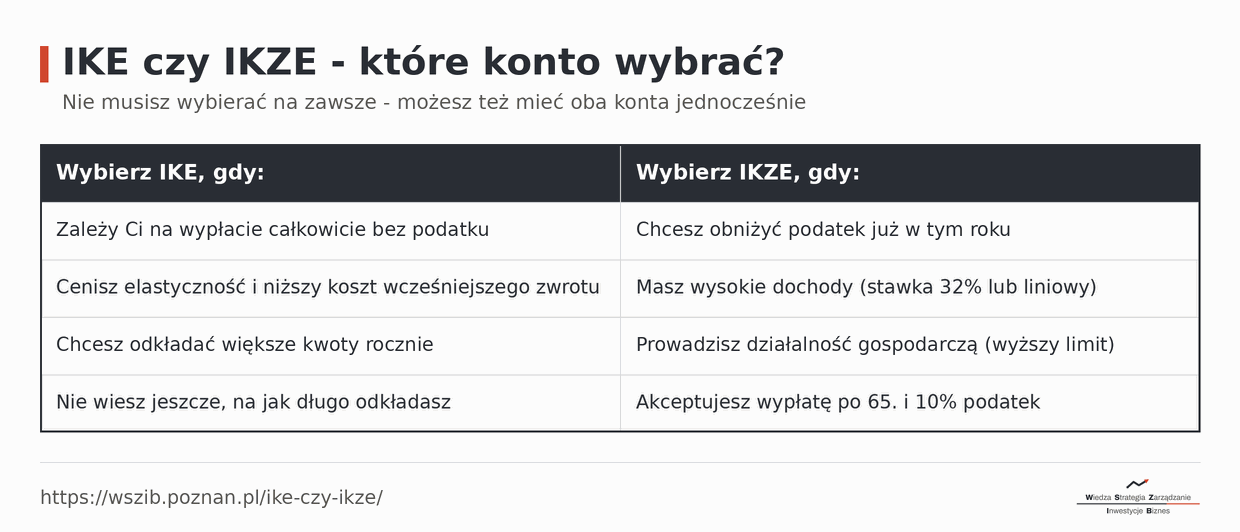 Które konto wybrać: IKE gdy zależy Ci na wypłacie bez podatku, cenisz elastyczność, chcesz odkładać większe kwoty, nie wiesz na jak długo; IKZE gdy chcesz niższy podatek teraz, masz wysokie dochody, prowadzisz działalność, akceptujesz wypłatę po 65 z 10% podatkiem