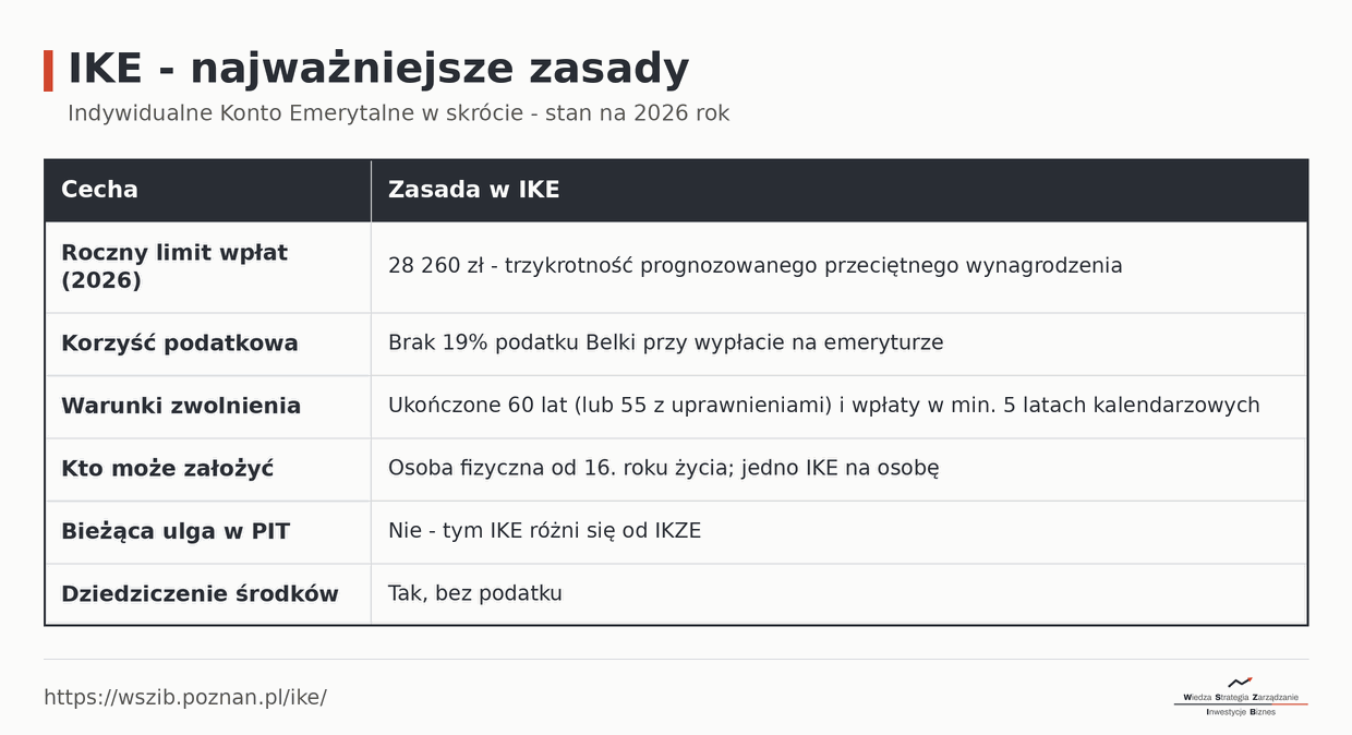 Najważniejsze zasady IKE w 2026: limit wpłat 28 260 zł, brak podatku Belki przy wypłacie, warunki zwolnienia (60 lat lub 55 z uprawnieniami i wpłaty w min. 5 latach), konto od 16. roku życia, brak ulgi w PIT, dziedziczenie bez podatku