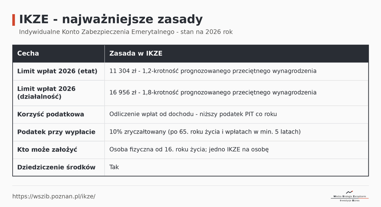 Najważniejsze zasady IKZE w 2026: limit 11 304 zł (etat) i 16 956 zł (działalność), odliczenie wpłat od dochodu, 10% podatek przy wypłacie po 65. roku życia, konto od 16. roku życia, dziedziczenie