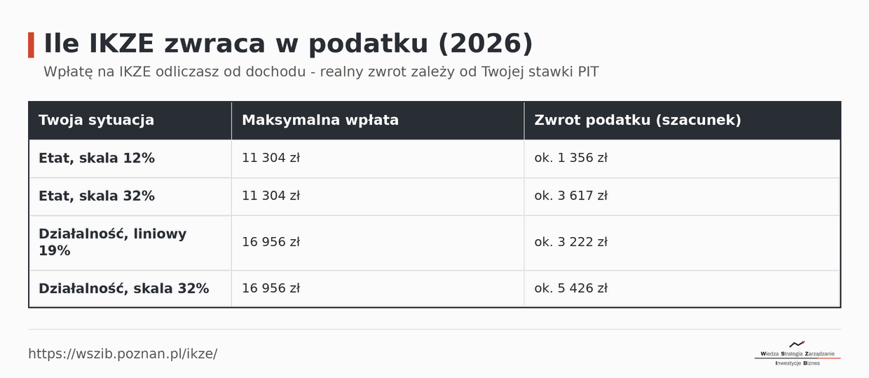 Ile IKZE zwraca w podatku w 2026: etat skala 12% - ok. 1 356 zł, etat skala 32% - ok. 3 617 zł, działalność liniowy 19% - ok. 3 222 zł, działalność skala 32% - ok. 5 426 zł