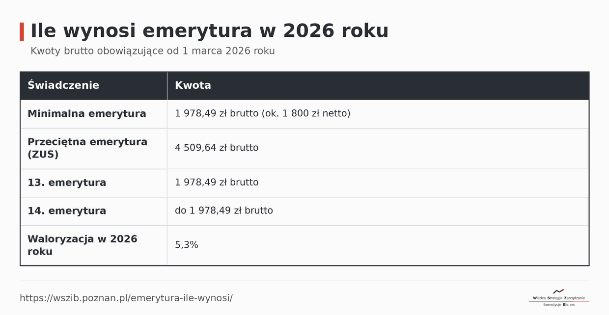 Ile wynosi emerytura w 2026: minimalna 1 978,49 zł brutto (ok. 1 800 zł netto), przeciętna 4 509,64 zł brutto, 13. i 14. emerytura 1 978,49 zł brutto, waloryzacja 5,3%