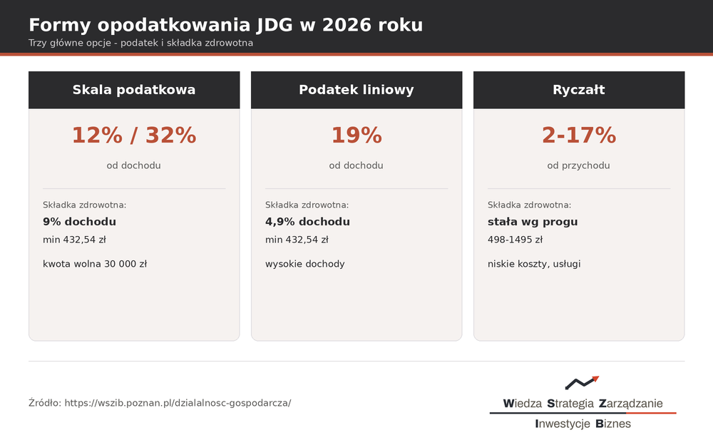 Porównanie form opodatkowania JDG 2026 - skala, podatek liniowy i ryczałt: stawka podatku, składka zdrowotna i koszty