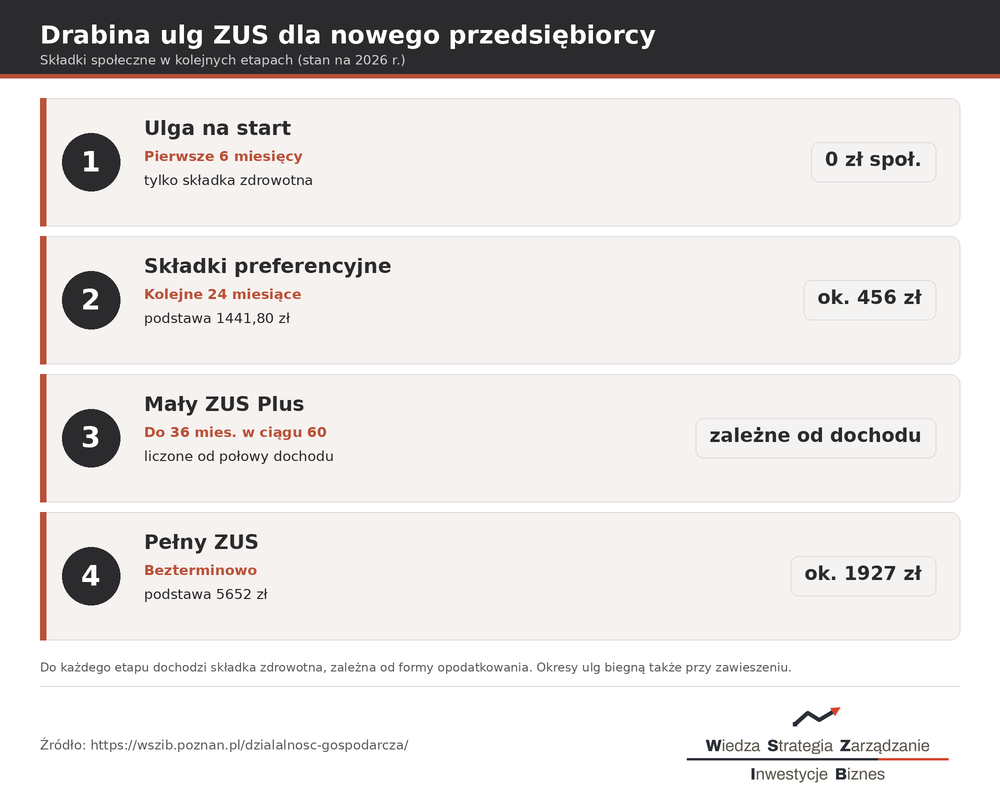 Drabina ulg ZUS dla nowego przedsiębiorcy 2026 - ulga na start, składki preferencyjne, mały ZUS Plus i pełny ZUS z kwotami