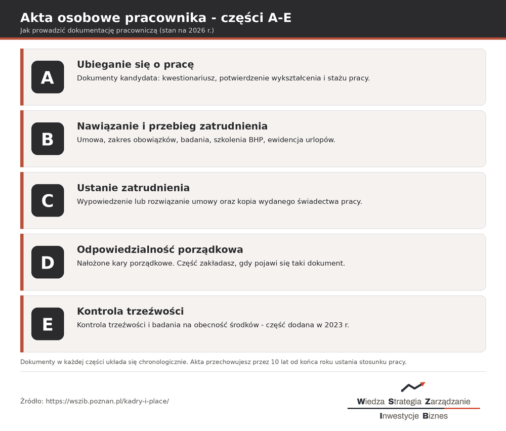 Akta osobowe pracownika 2026 - pięć części A, B, C, D, E z opisem dokumentów w każdej części