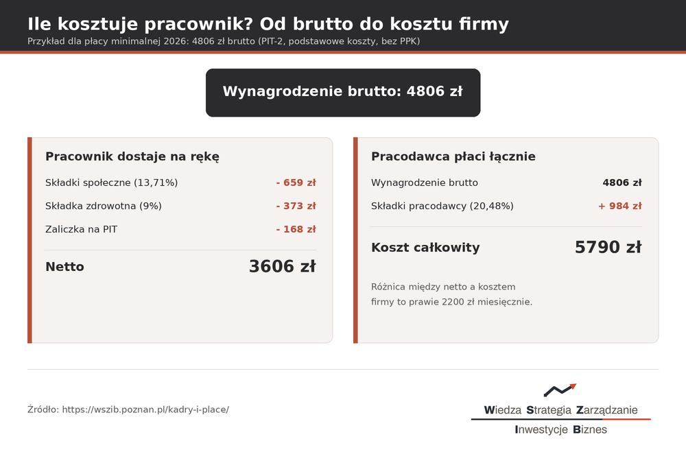 Od wynagrodzenia brutto 4806 zł do netto 3606 zł i kosztu pracodawcy 5790 zł w 2026 roku - rozbicie składek i zaliczki PIT