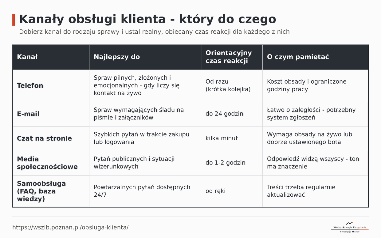 Porównanie kanałów obsługi klienta: telefon, e-mail, czat, media społecznościowe i samoobsługa - najlepsze zastosowanie i orientacyjny czas reakcji