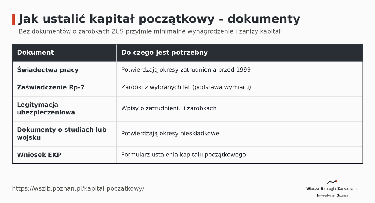 Dokumenty do kapitału początkowego: wniosek EKP, kwestionariusz ERP-6, świadectwa pracy, zaświadczenie ERP-7 (Rp-7) o zarobkach, legitymacja ubezpieczeniowa, dokumenty okresów nieskładkowych
