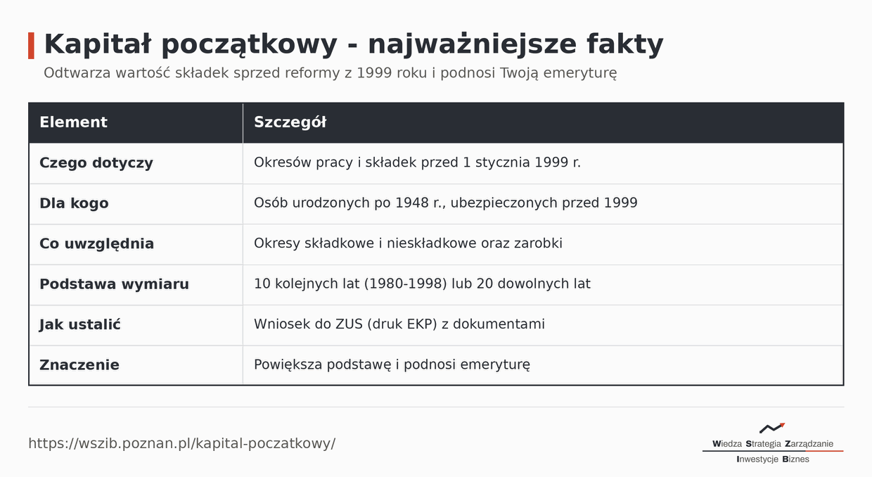 Kapitał początkowy - najważniejsze informacje: odtworzenie emerytury za pracę sprzed 1999, dla urodzonych po 1948, powiększa podstawę emerytury, podstawa z 10 lub 20 lat, wniosek EKP, kwota bazowa 1 220,89 zł