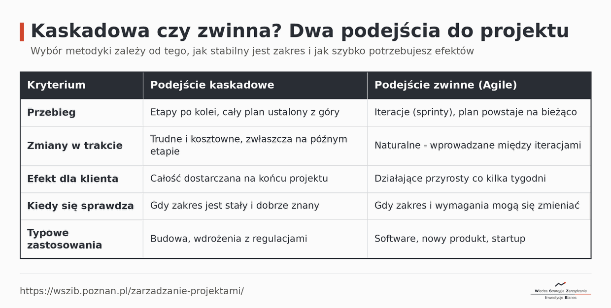 Porównanie podejścia kaskadowego i zwinnego (Agile) w zarządzaniu projektami: przebieg, zmiany, efekt, kiedy stosować i typowe zastosowania