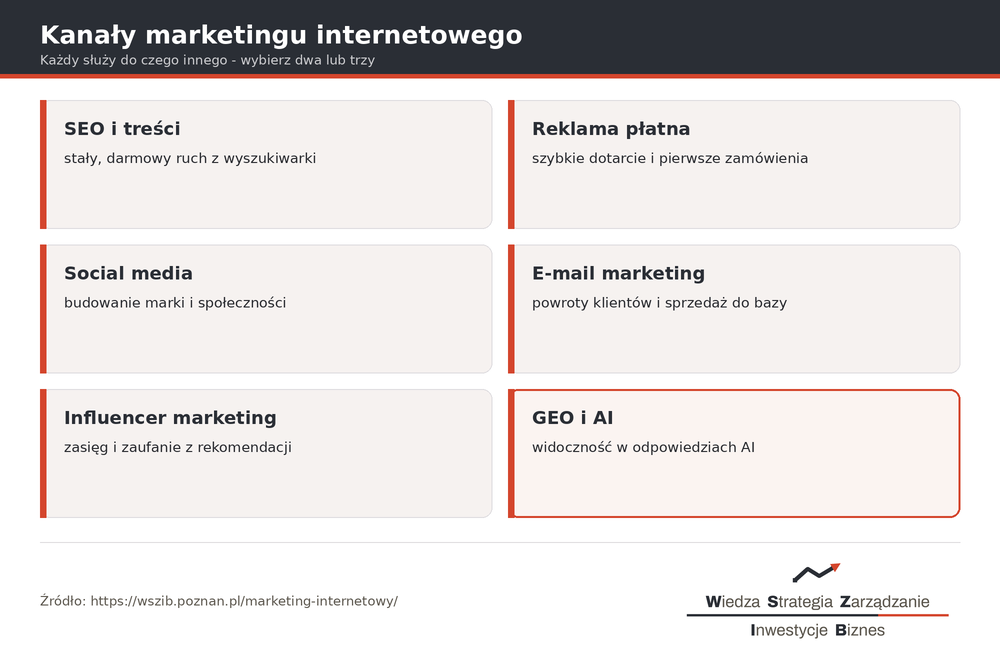 Kanały marketingu internetowego 2026 - SEO i treści, reklama płatna, social media, e-mail, influencer, GEO i AI