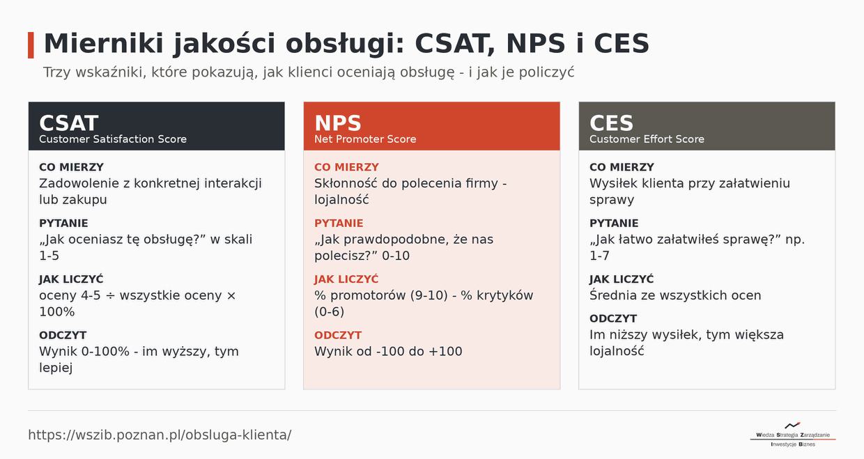 Mierniki jakości obsługi klienta CSAT, NPS i CES - co mierzą, jakie pytanie zadają i jak je obliczyć