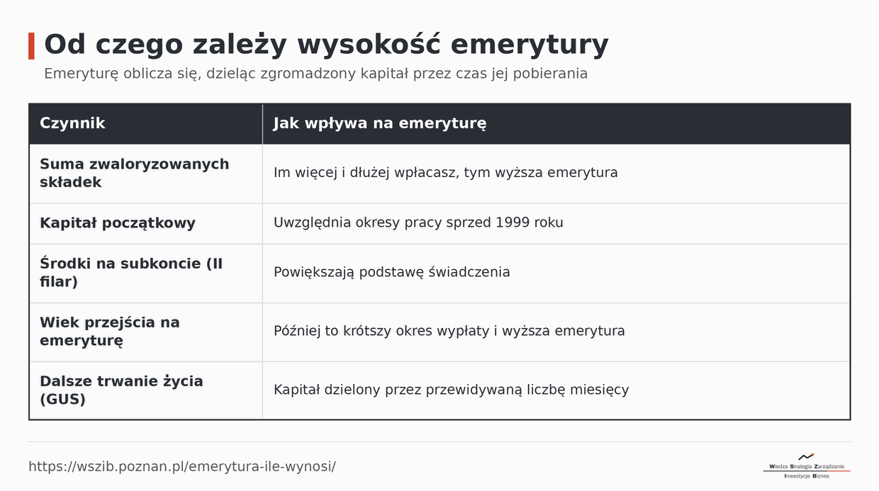 Od czego zależy wysokość emerytury: suma zwaloryzowanych składek, kapitał początkowy (praca sprzed 1999), środki na subkoncie II filar, wiek przejścia na emeryturę, dalsze trwanie życia według GUS