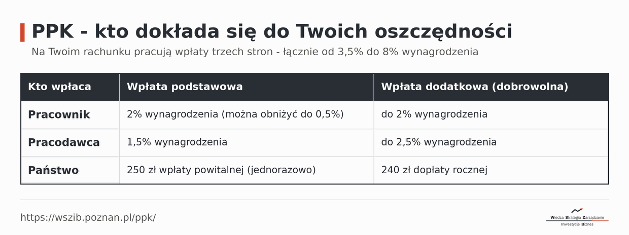 Kto ile wpłaca do PPK: pracownik 2% (można obniżyć do 0,5%, dodatkowo do 2%), pracodawca 1,5% (dodatkowo do 2,5%), państwo 250 zł wpłaty powitalnej i 240 zł dopłaty rocznej