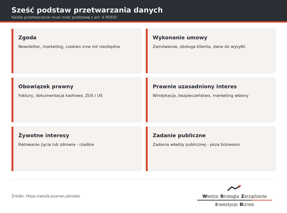 Sześć podstaw przetwarzania danych osobowych według art. 6 RODO z przykładami dla firmy