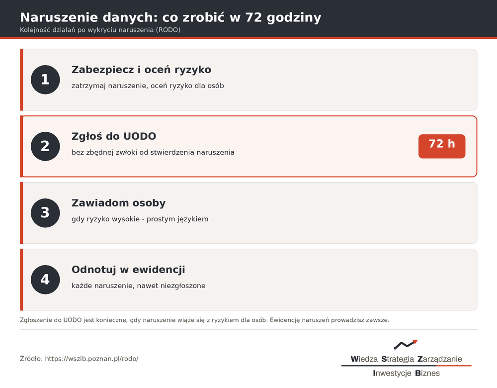 Procedura reakcji na naruszenie ochrony danych - ocena ryzyka, zgłoszenie do UODO w 72 godziny, zawiadomienie osób, ewidencja