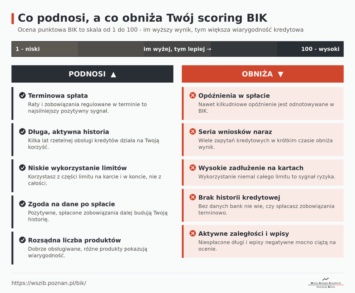 Zestawienie czynników, które podnoszą i obniżają ocenę punktową BIK w skali od 1 do 100