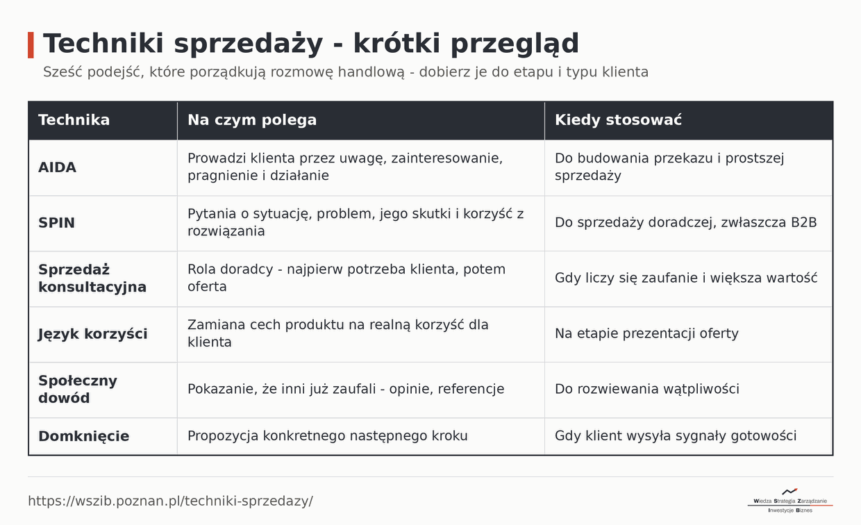 Przegląd technik sprzedaży: AIDA, SPIN, sprzedaż konsultacyjna, język korzyści, społeczny dowód i domknięcie - na czym polegają i kiedy je stosować