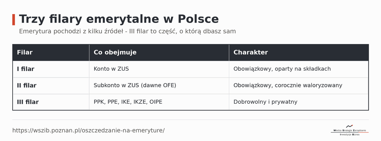 Trzy filary emerytalne w Polsce: I filar - konto w ZUS (obowiązkowy), II filar - subkonto w ZUS (dawne OFE, obowiązkowy), III filar - PPK, PPE, IKE, IKZE, OIPE (dobrowolny i prywatny)