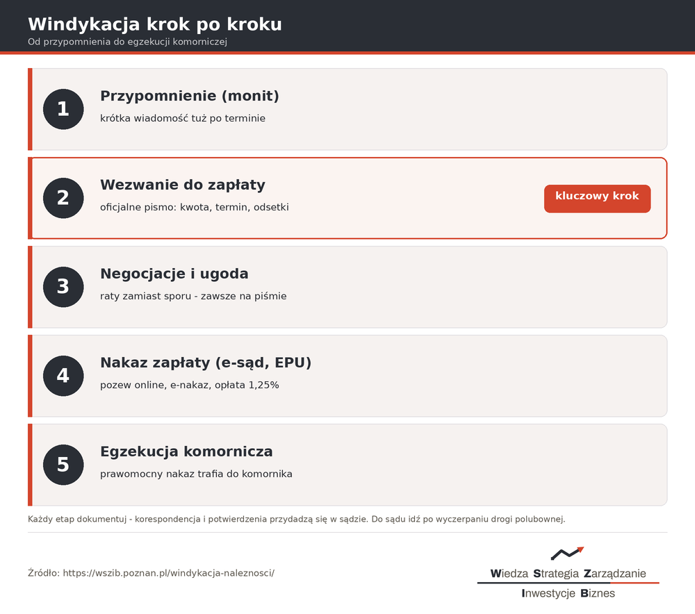 Windykacja należności krok po kroku - monit, wezwanie do zapłaty, negocjacje, nakaz zapłaty, egzekucja komornicza
