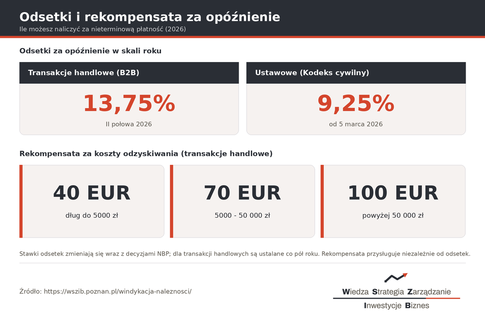 Odsetki za opóźnienie 2026 i rekompensata za koszty odzyskiwania należności - stawki B2B i kodeksowe oraz progi 40, 70, 100 euro