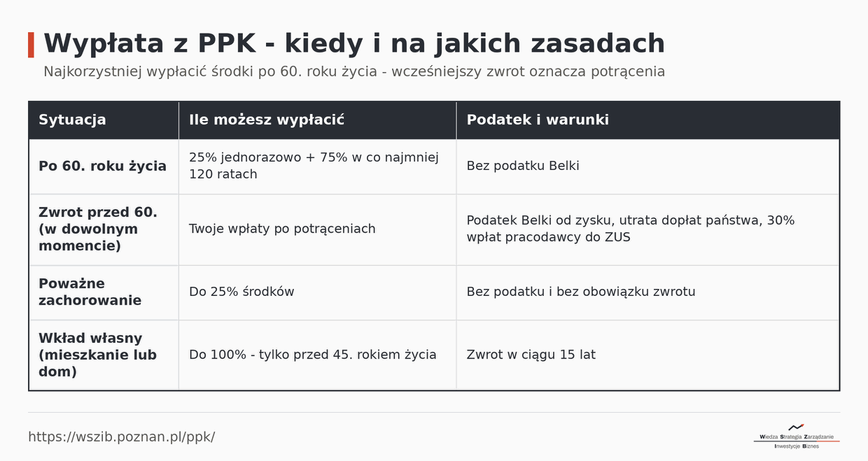 Opcje wypłaty z PPK: po 60. roku życia (25% jednorazowo + 75% w 120 ratach, bez podatku), zwrot przed 60. (potrącenia), poważne zachorowanie (do 25% bez zwrotu), wkład własny (do 100% przed 45. rokiem życia, zwrot w 15 lat)