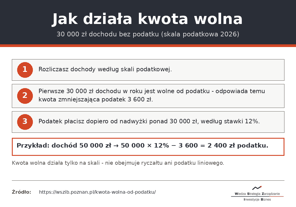 Jak działa kwota wolna od podatku 30 000 zł w skali podatkowej 2026