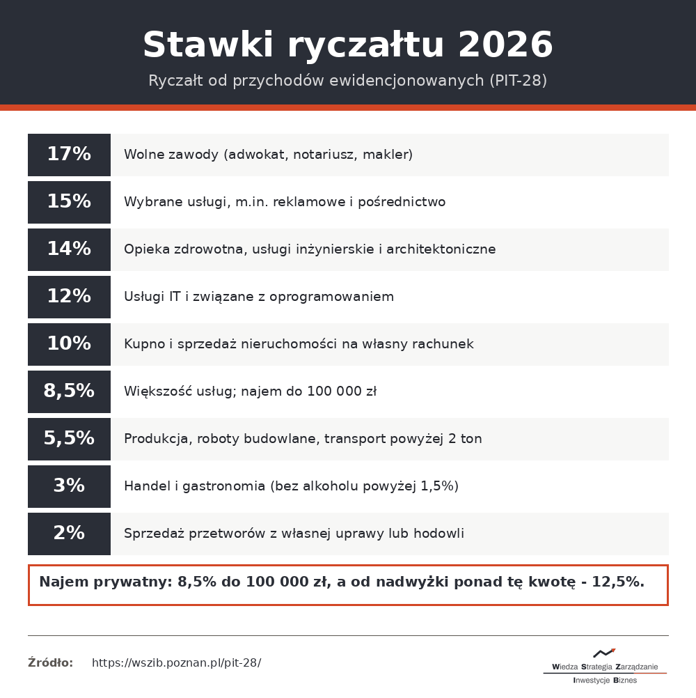 Stawki ryczałtu 2026 dla PIT-28 - od 17% do 2% w zależności od rodzaju działalności