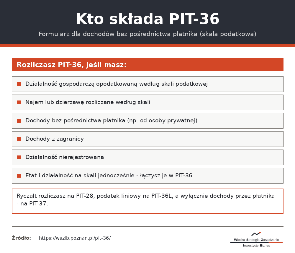 Kto składa PIT-36 - sytuacje, w których wybierasz ten formularz w rozliczeniu za 2025 rok
