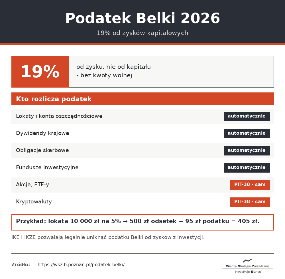 Podatek Belki 2026 - 19% od zysków kapitałowych: co obejmuje i kto rozlicza podatek