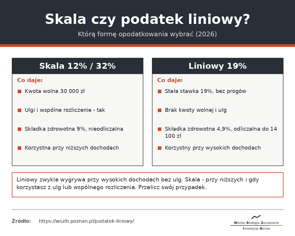 Skala czy podatek liniowy 2026 - porównanie stawek, kwoty wolnej, ulg i składki zdrowotnej