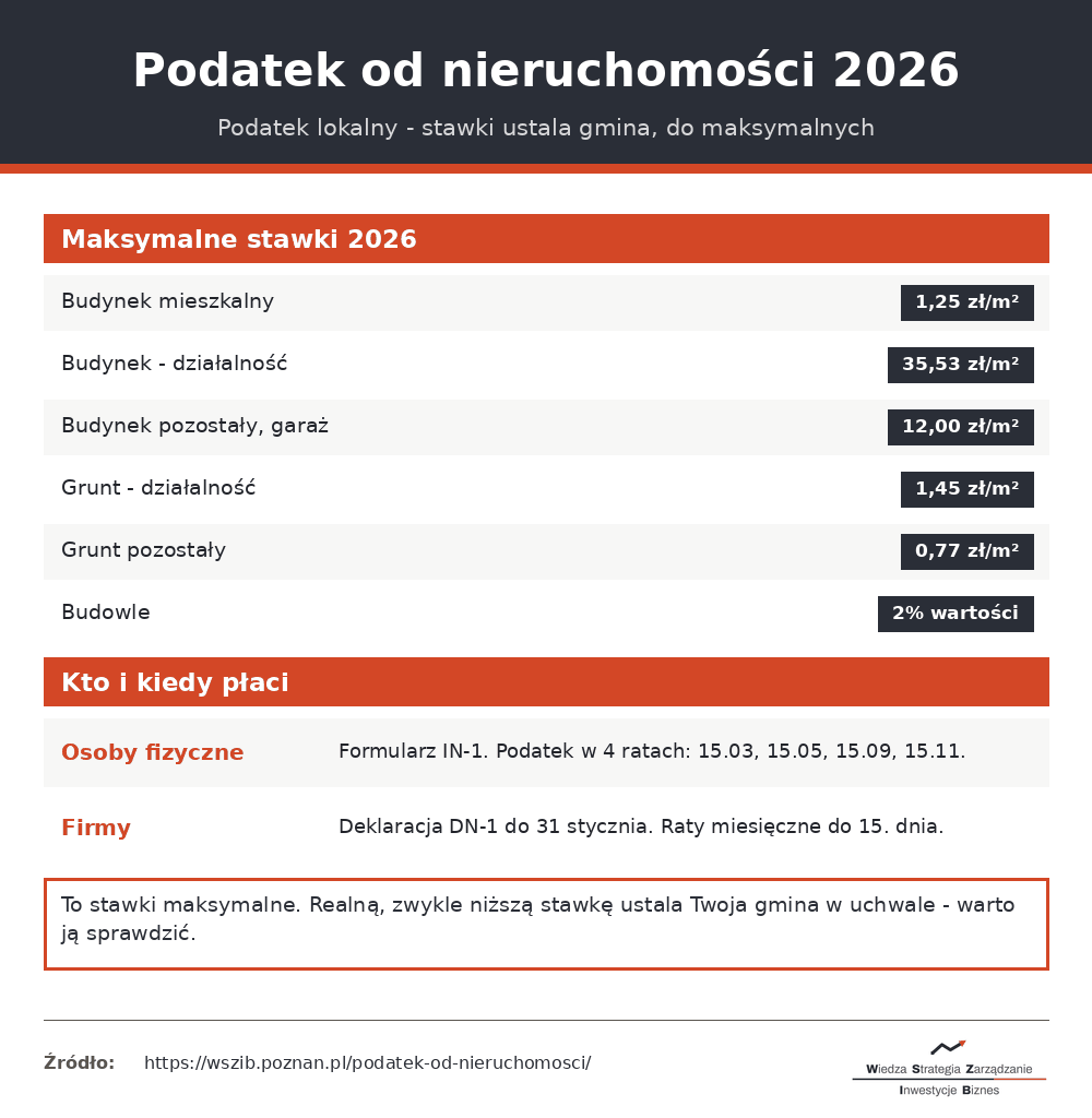 Podatek od nieruchomości 2026 - maksymalne stawki, kto płaci i terminy