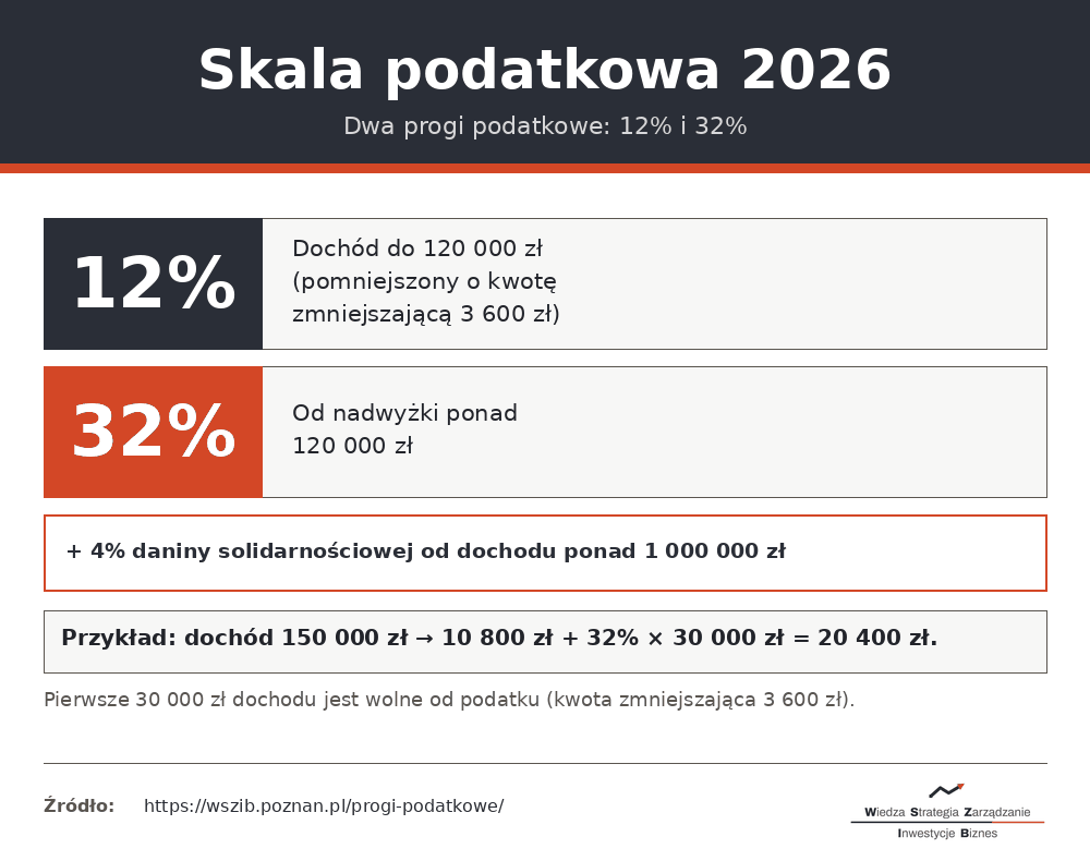 Skala podatkowa 2026 - progi podatkowe 12% do 120 000 zł i 32% od nadwyżki