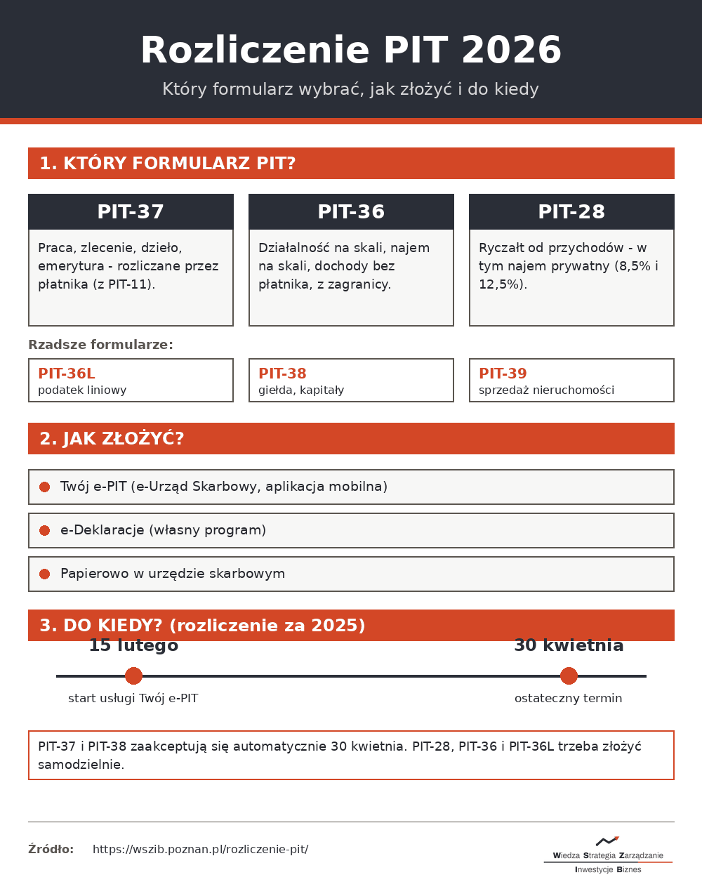 Mapa rozliczenia PIT 2026 - który formularz wybrać, jak złożyć zeznanie i do kiedy