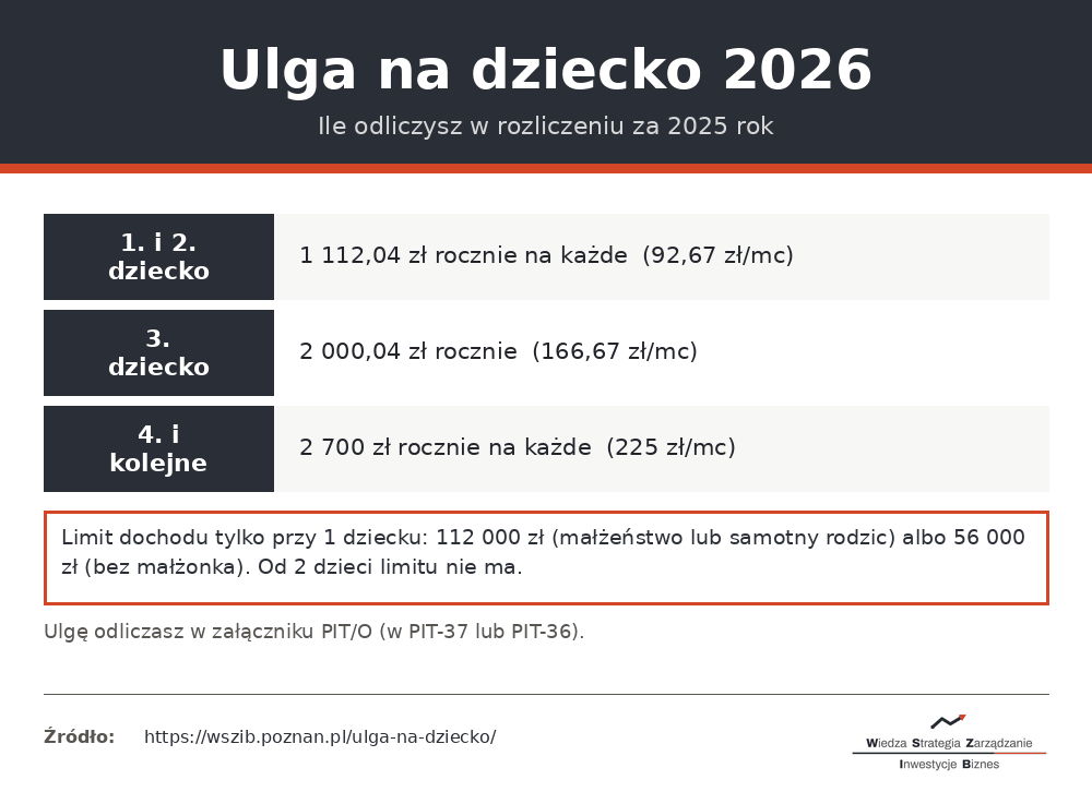 Ulga na dziecko 2026 - kwoty odliczenia na pierwsze, drugie, trzecie i kolejne dziecko