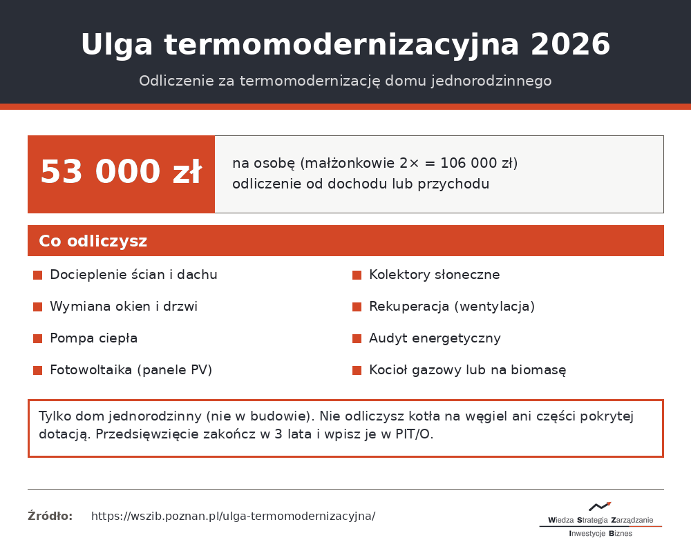 Ulga termomodernizacyjna 2026 - odliczenie do 53 000 zł, co można odliczyć
