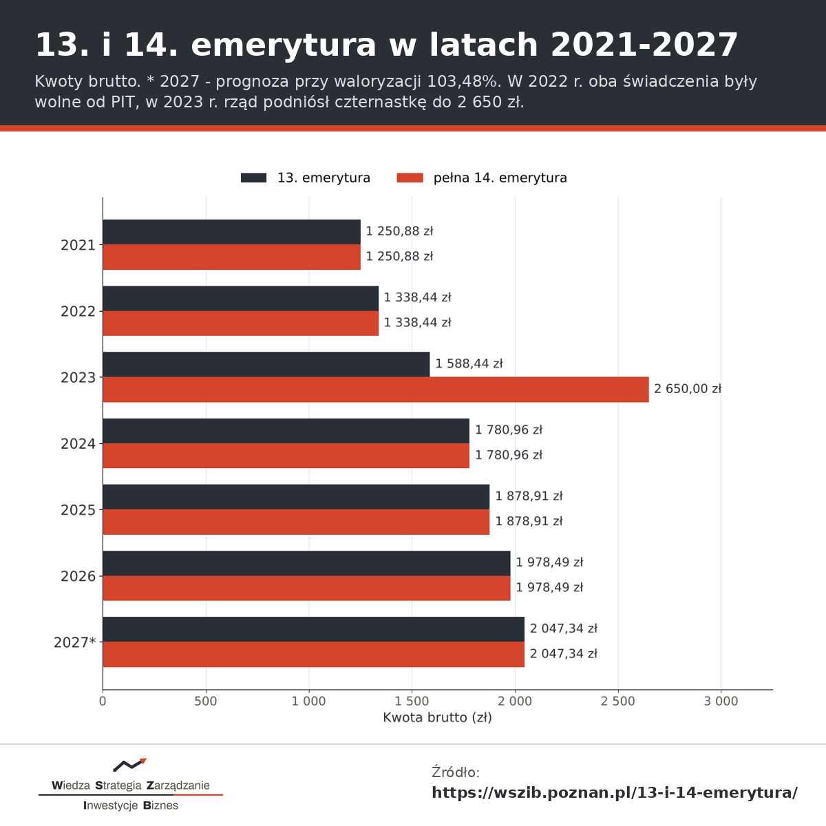 Wykres kwot 13. i 14. emerytury brutto w latach 2021-2027 - od 1250,88 zł w 2021 do prognozowanych 2047,34 zł w 2027, czternastka 2650 zł w 2023