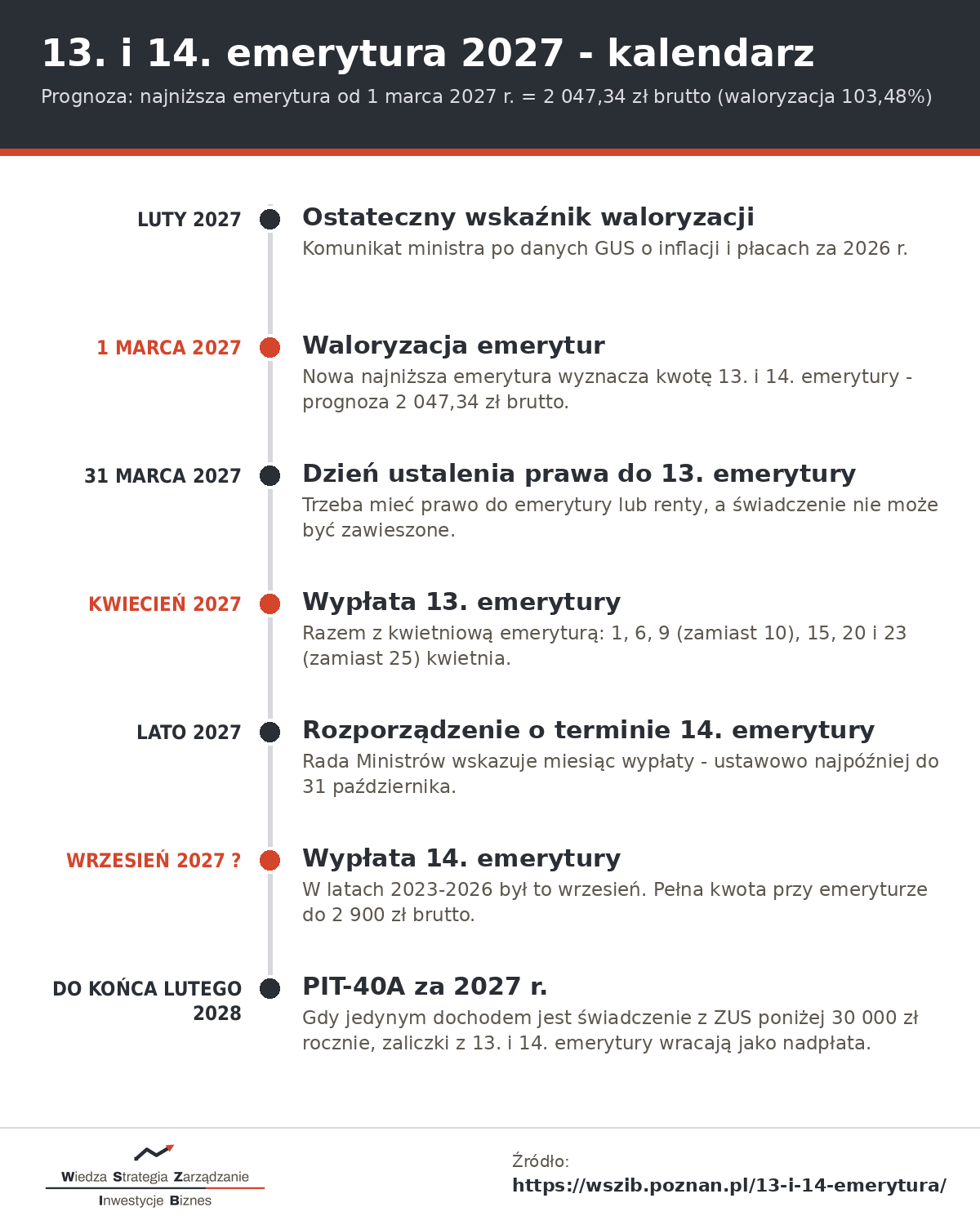 Kalendarz 13. i 14. emerytury 2027 - waloryzacja 1 marca, prawo do trzynastki 31 marca, wypłata w kwietniu, rozporządzenie o terminie czternastki, PIT-40A w lutym 2028
