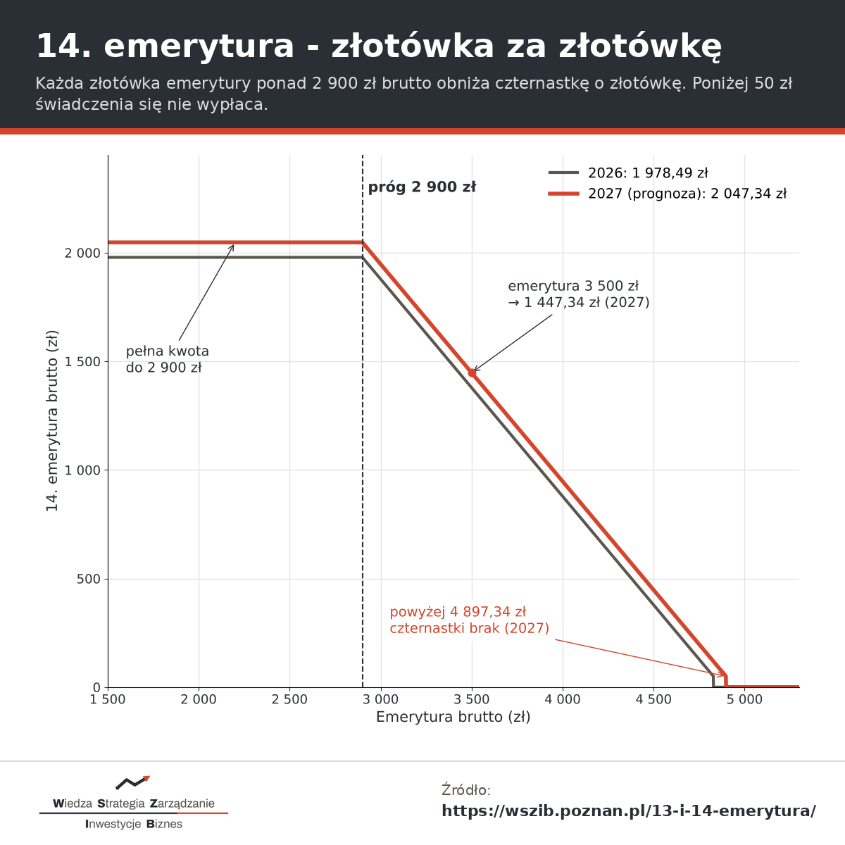 Wykres 14. emerytury 2027 w zależności od wysokości emerytury - pełna kwota 2047,34 zł do progu 2900 zł, potem spadek złotówka za złotówkę do 50 zł przy 4897,34 zł