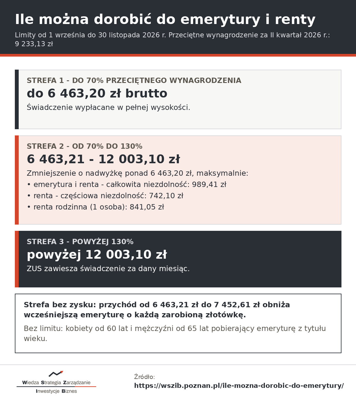 Limity dorabiania do emerytury i renty od 1 września do 30 listopada 2026 - do 6463,20 zł bez zmian, od 6463,21 do 12003,10 zł zmniejszenie maksymalnie o 989,41 zł, powyżej 12003,10 zł zawieszenie