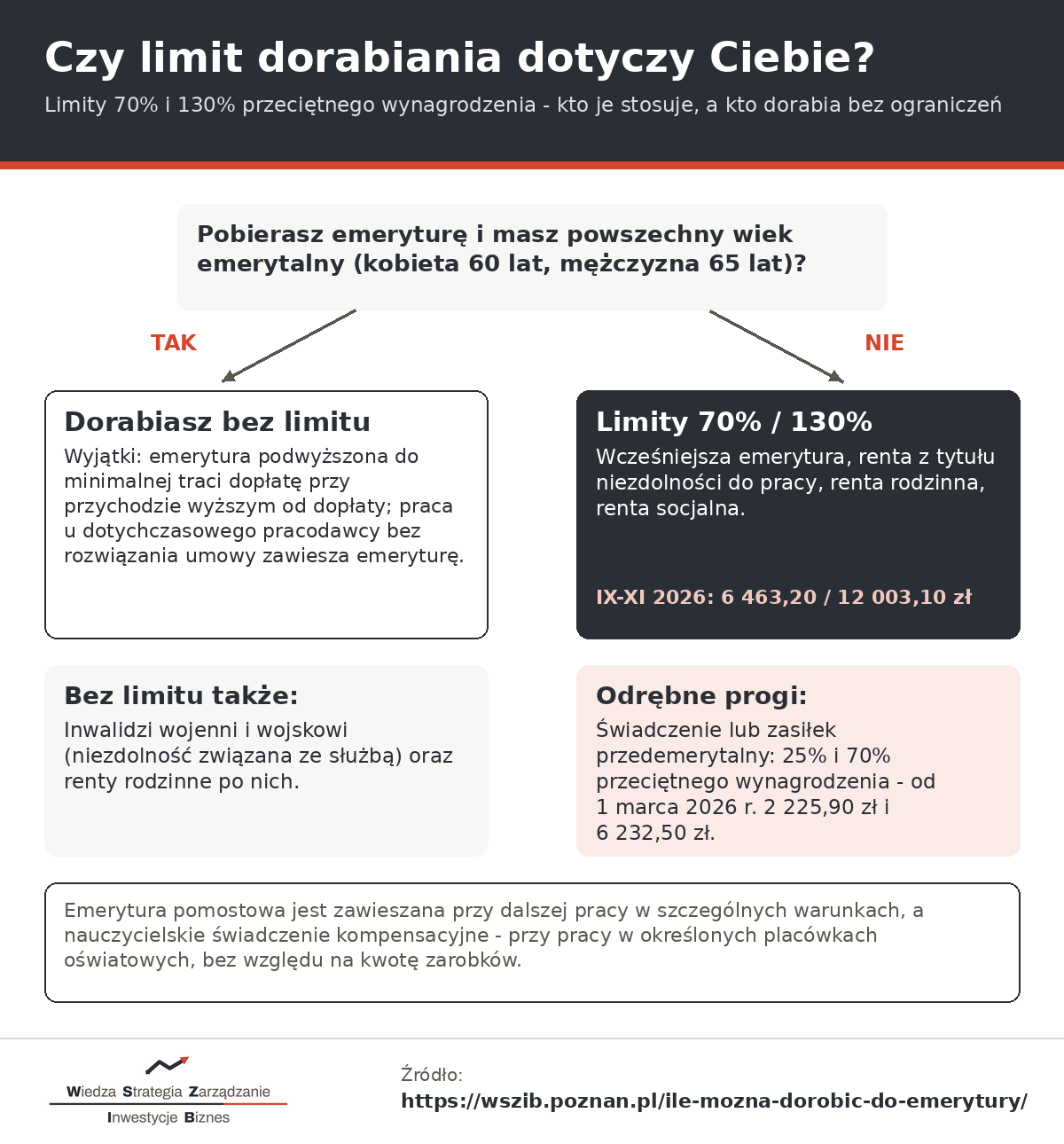 Schemat - kogo dotyczą limity dorabiania do emerytury i renty: wiek emerytalny 60/65 bez limitu, wcześniejsza emerytura i renty z limitem 70/130 procent, wyjątki